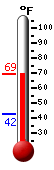 Currently: 68.0, Max: 68.2, Min: 42.4