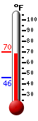 Currently: 68.8, Max: 70.1, Min: 46.2