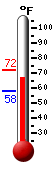 Currently: 70.8, Max: 71.7, Min: 57.8