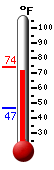 Currently: 71.1, Max: 74.0, Min: 46.9