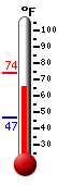 Currently: 71.4, Max: 74.0, Min: 46.9