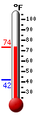 Currently: 71.7, Max: 72.4, Min: 42.1