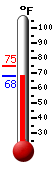 Currently: 73.1, Max: 74.5, Min: 73.1