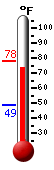Currently: 73.3, Max: 78.1, Min: 48.9
