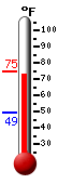 Currently: 74.8, Max: 75.0, Min: 49.3