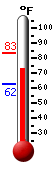 Currently: 80.2, Max: 83.2, Min: 62.4
