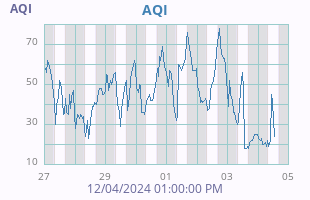 AQI