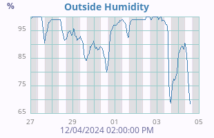 Humidity