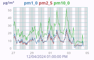 Particulate Matter