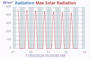 Solar Radiation