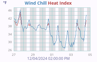 Wind Chill