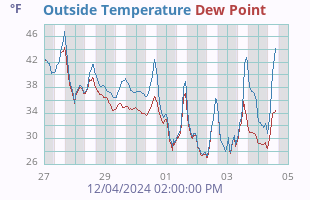 Temperature