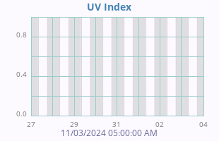 UV Index