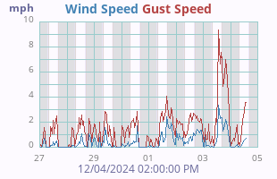 Wind Speed