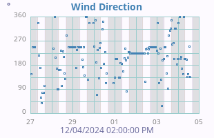 Wind Direction