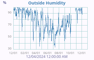 Humidity