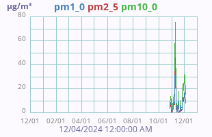 Particulate Matter