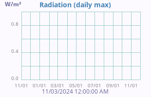 Solar Radiation