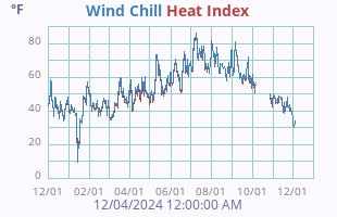 Wind Chill