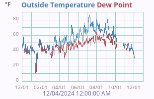 Temperature