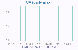UV Index