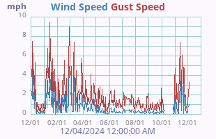 Wind Speed