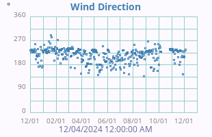 Wind Direction