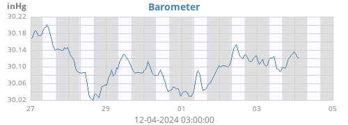 weekbarometer