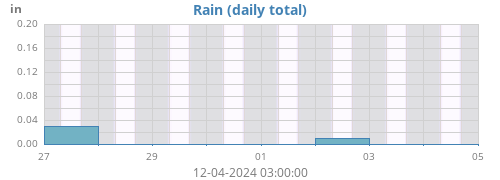 weekrain