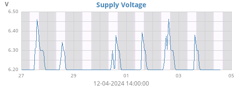 weekvolt