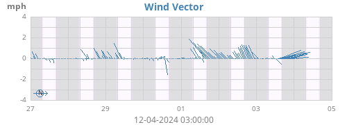 weekwindvec