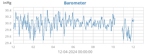 yearbarometer