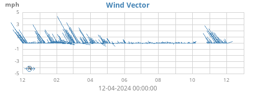 yearwindvec